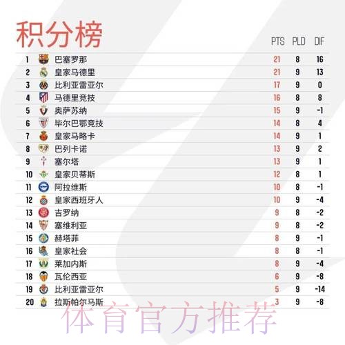 皇马此前长达8年未能在黄潜主场取得西甲胜利